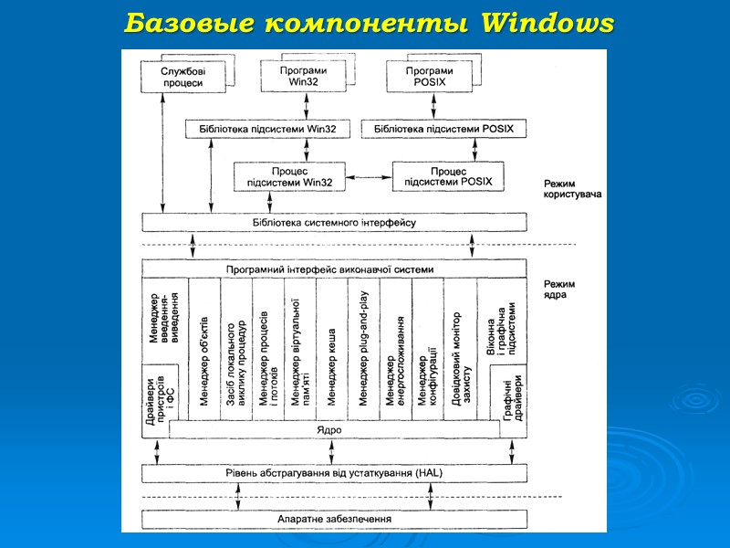 Базовые компоненты Windows